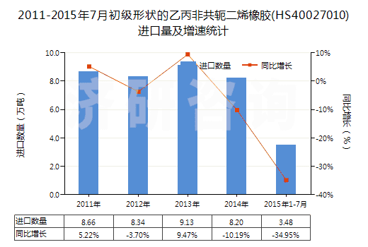 2011-2015年7月初級形狀的乙丙非共軛二烯橡膠(HS40027010)進(jìn)口量及增速統(tǒng)計 2011-2015年7月初級形狀的乙丙非共軛二烯橡膠(HS40027010)進(jìn)口量及增速統(tǒng)計